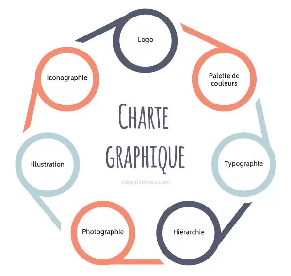 Charte graphique : objectifs et éléments qui la composent